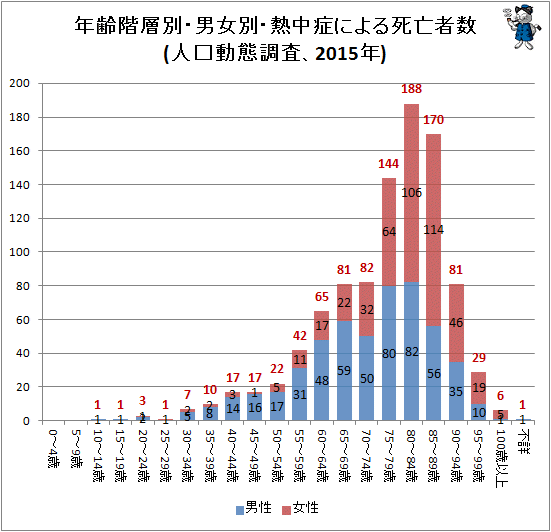 ↑ 年齢階層別・男女別・熱中症による死亡者数(人口動態調査、2015年)
