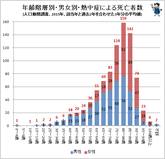 ↑ 年齢階層別・男女別・熱中症による死亡者数(人口動態調査、2015年、該当年と過去2年を合わせた3年分の平均値推移)