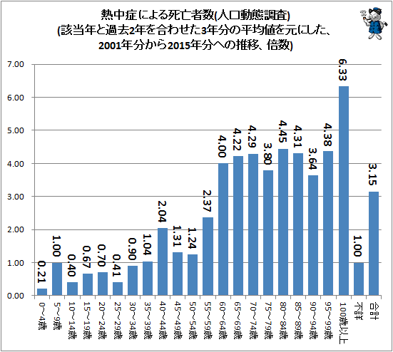 ↑ 熱中症による死亡者数(人口動態調査)(該当年と過去2年を合わせた3年分の平均値を元にした、2001年分から2015年分への推移、倍数)