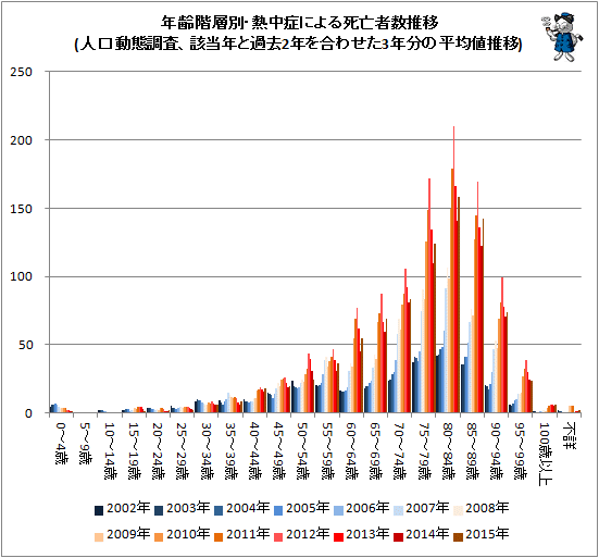 ↑ 年齢階層別・熱中症による死亡者数推移(人口動態調査、該当年と過去2年を合わせた3年分の平均値推移)