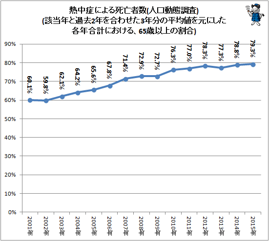 ↑ 熱中症による死亡者数(人口動態調査)(該当年と過去2年を合わせた3年分の平均値を元にした各年合計における、65歳以上の割合)