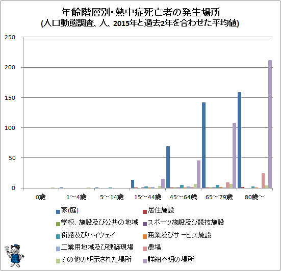 ↑ 年齢階層別・熱中症死亡者の発生場所(人口動態調査、人、2015年と過去2年を合わせた平均値)