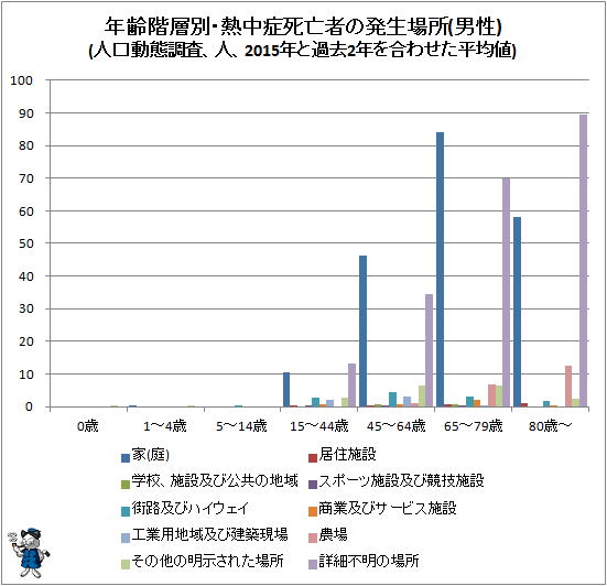 ↑ 年齢階層別・熱中症死亡者の発生場所(男性)(人口動態調査、人、2015年と過去2年を合わせた平均値)