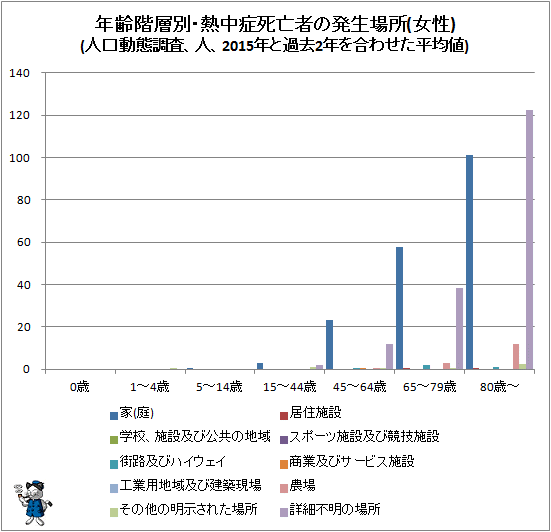 ↑ 年齢階層別・熱中症死亡者の発生場所(女性)(人口動態調査、人、2015年と過去2年を合わせた平均値)