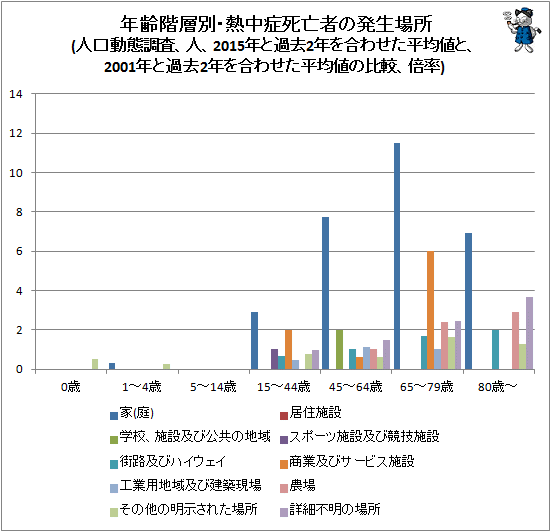 ↑ 年齢階層別・熱中症死亡者の発生場所(人口動態調査、人、2015年と過去2年を合わせた平均値と、2001年と過去2年を合わせた平均値の比較、倍率)