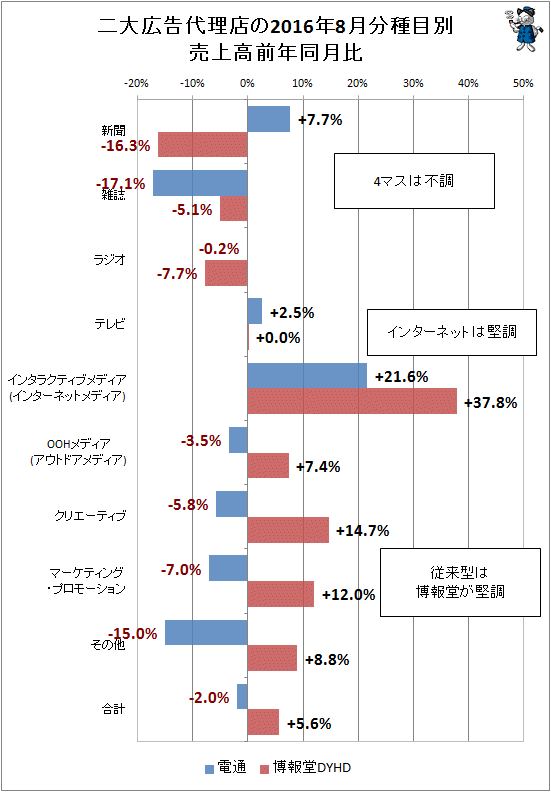 ↑ 二大広告代理店(電通・博報堂)の2016年8月分種目別売上高前年同月比
