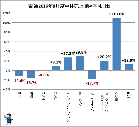 ↑ 参考:電通2016年8月度単体売上(前々年同月比)