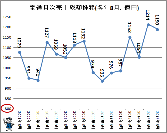 ↑ 電通月次売上総額推移(各年8月、億円)(-2016年)