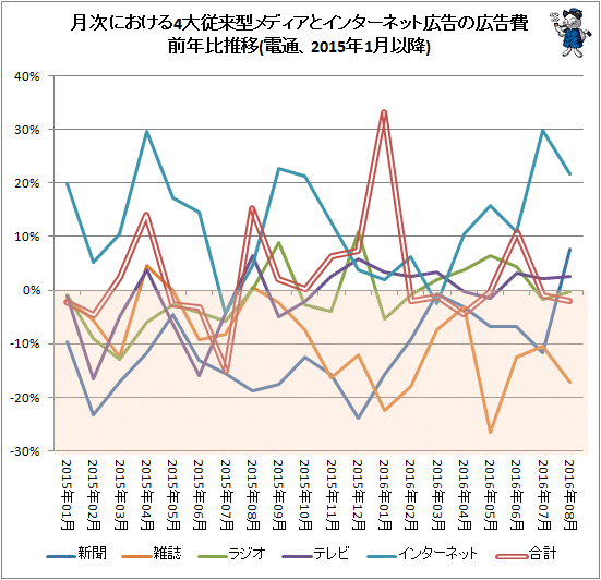 ↑ 月次における4大従来型メディアとインターネット広告の広告費前年比推移(電通、2015年1月以降)