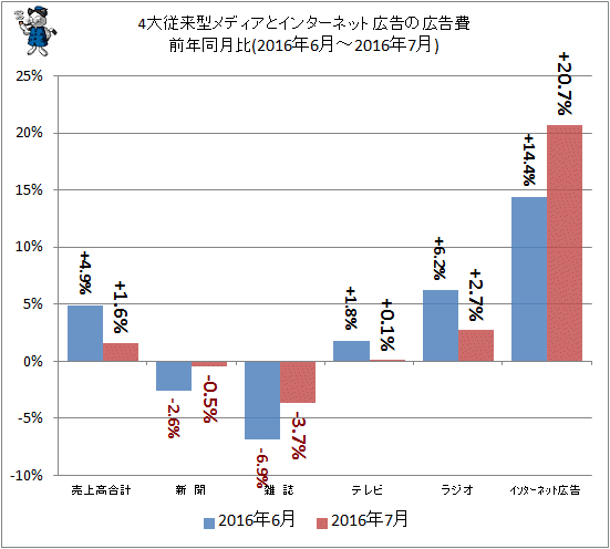 ↑ 4大従来型メディアとインターネット広告の広告費前年同月比(2016年6月-2016年7月)