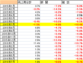紙媒体現状データ