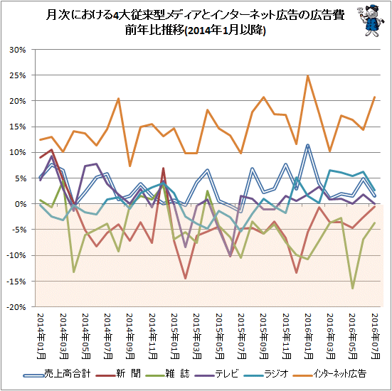 ↑ 月次における4大従来型メディアとインターネット広告の広告費前年比推移(2014年1月以降)