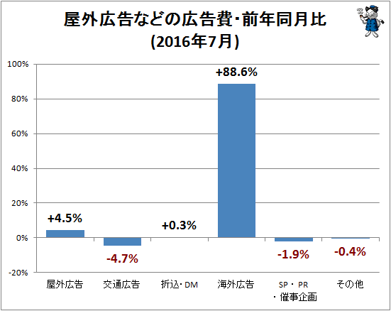 ↑ 屋外広告などの広告費・前年同月比(2016年7月)