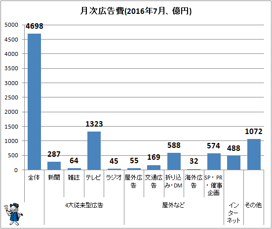 ↑ 月次広告費(2016年7月、億円)