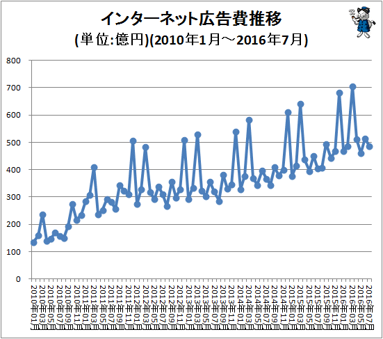↑ インターネット広告費推移(単位:億円)(2010年1月-2016年7月)