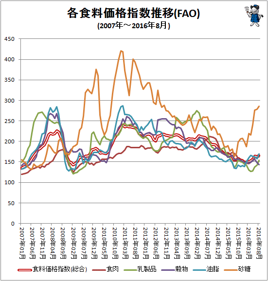 ↑ 各食料価格指数推移(FAO)(2007年-2016年8月)