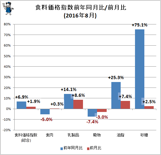 ↑ 食料価格指数前年同月比/前月比(2016年8月)
