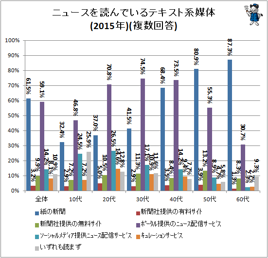 ↑ ニュースを読んでいるテキスト系媒体(2015年)(複数回答)