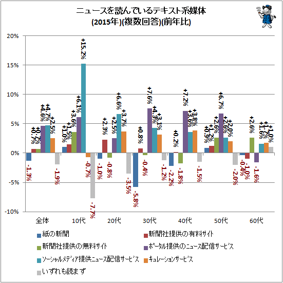 ↑ ニュースを読んでいるテキスト系媒体(2015年)(複数回答)(前年比)