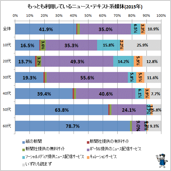 ↑ もっとも利用しているニュース・テキスト系媒体(2015年)