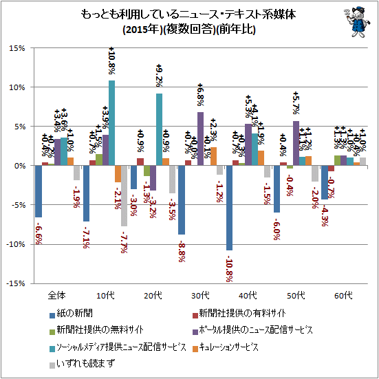 ↑ もっとも利用しているニュース・テキスト系媒体(2015年)(前年比)