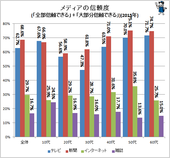 ↑ メディアの信頼度(「全部信頼できる」+「大部分信頼できる」)(2015年)