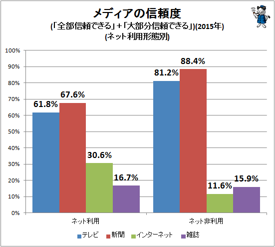↑ メディアの信頼度(「全部信頼できる」+「大部分信頼できる」)(2015年)(ネット利用形態別)