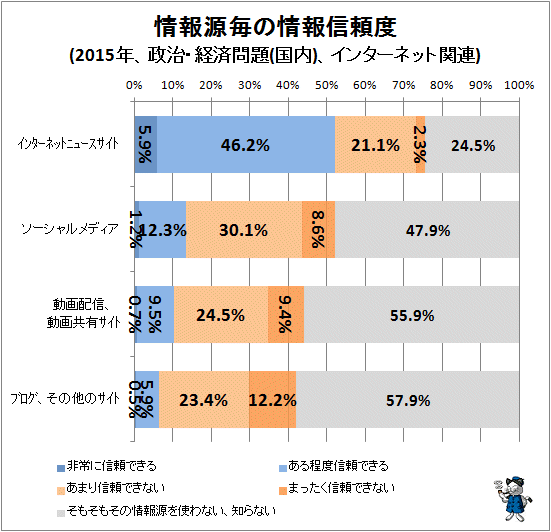 ↑ 情報源毎の情報信頼度(2015年、政治・経済問題(国内)、インターネット関連)
