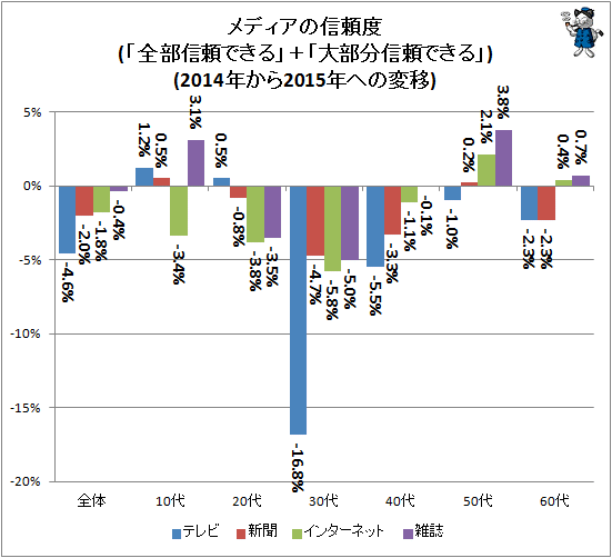 ↑ メディアの信頼度(「全部信頼できる」+「大部分信頼できる」)(2014年から2015年への変移)