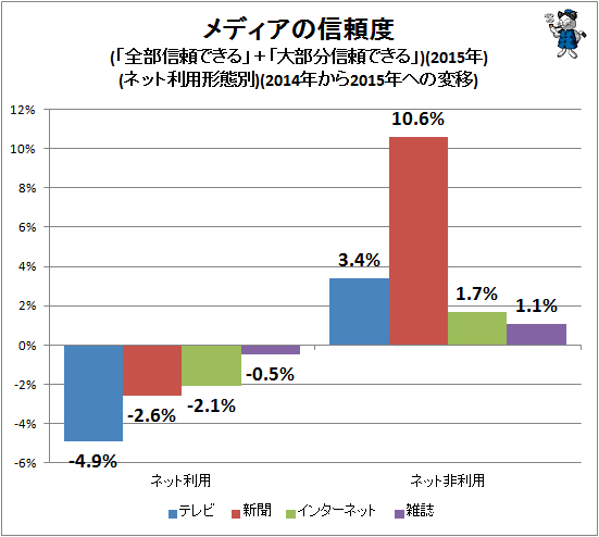 ↑ メディアの信頼度(「全部信頼できる」+「大部分信頼できる」)(2014年から2015年への変移)(ネット利用形態別)