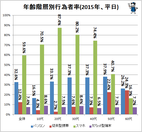 ↑ 年齢階層別行為者率(2015年、平日)