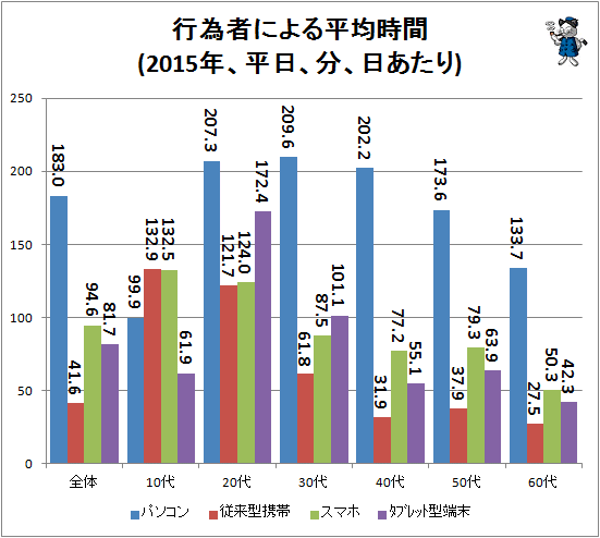 ↑ 行為者平均時間(2015年、平日、分、日あたり)