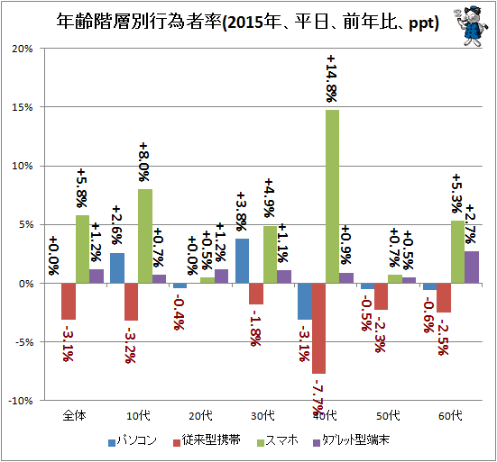 ↑ 年齢階層別行為者率(2015年、平日、前年比、ppt)