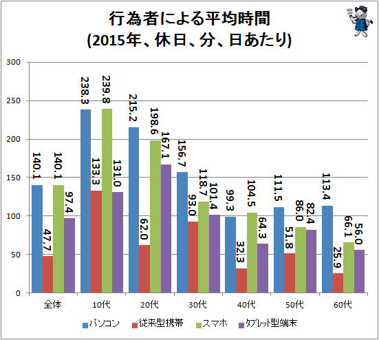 ↑ 行為者平均時間(2015年、休日、分、日あたり)