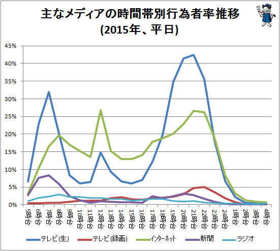 ↑ 各機器の時間帯別行為者率推移(2015年、平日)