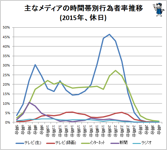 ↑ 各機器の時間帯別行為者率推移(2015年、休日)