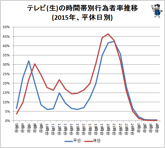 ↑ テレビ(生)の時間帯別行為者率推移(2015年、平休日別)