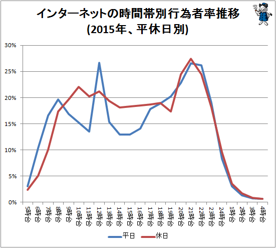 ↑ インターネットの時間帯別行為者率推移(2015年、平休日別)