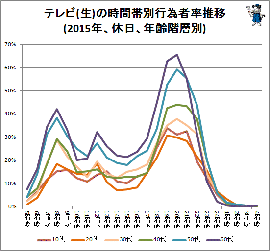 ↑ テレビ(生)の時間帯別行為者率推移(2015年、休日、年齢階層別)