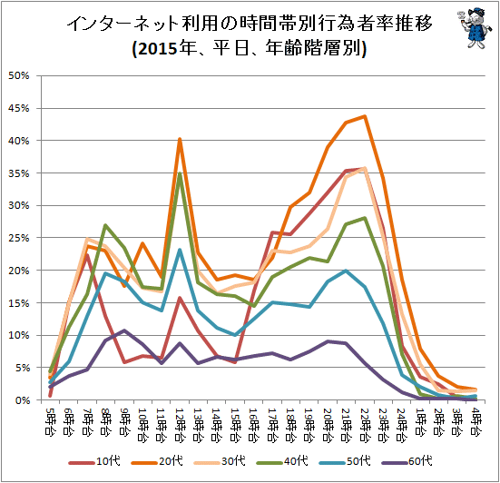 ↑ インターネット利用の時間帯別行為者率推移(2015年、平日、年齢階層別)