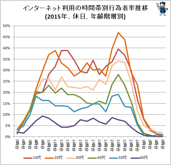 ↑ インターネット利用の時間帯別行為者率推移(2015年、休日、年齢階層別)