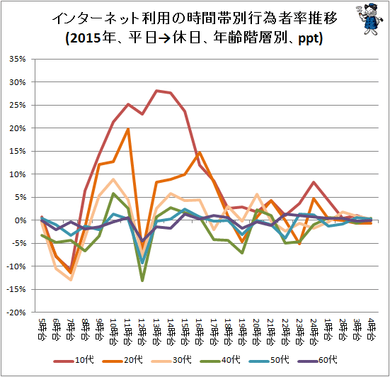 ↑ インターネット利用の時間帯別行為者率推移(2015年、平日→休日、年齢階層別、ppt)