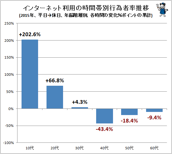 ↑ インターネット利用の時間帯別行為者率推移(2015年、平日→休日、年齢階層別、各時間の変化%ポイントの累計)