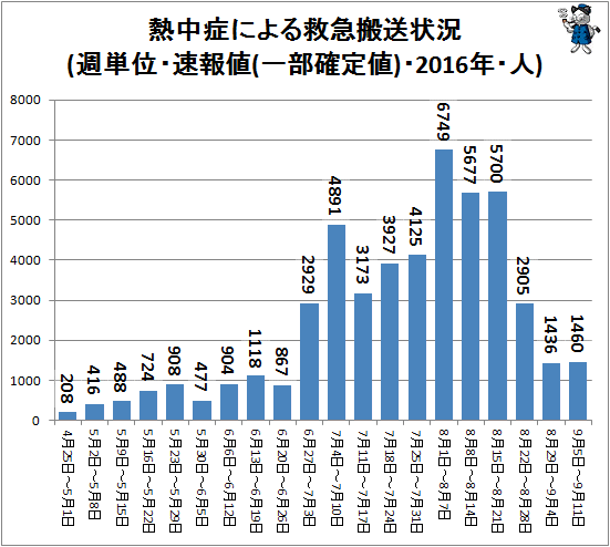 ↑ 熱中症による救急搬送状況(週単位・速報値・2016年・人)