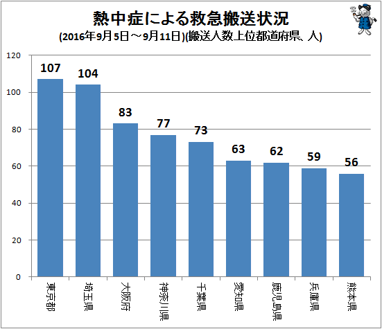 ↑ 熱中症による救急搬送状況(2016年9月5日-9月11日)(搬送人数上位都道府県、人)