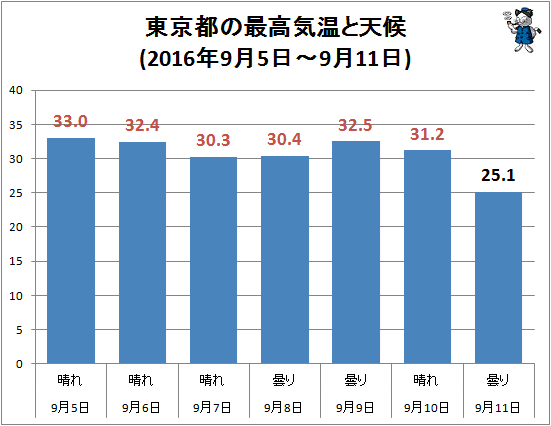 ↑ 東京都の最高気温と天候(2016年9月5日-9月11日)