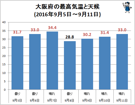 ↑ 大阪府の最高気温と天候(2016年9月5日-9月11日)