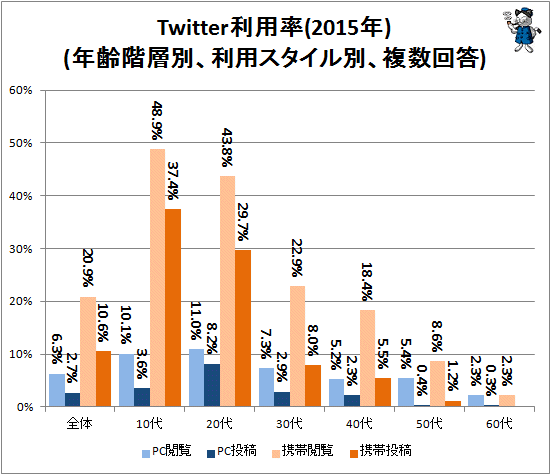 ↑ Twitter利用率(2015年)(年齢階層別、利用スタイル別、複数回答)