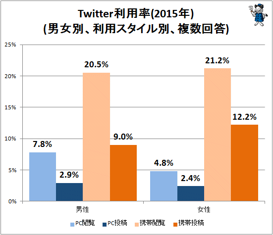 ↑ Twitter利用率(2015年)(男女別、利用スタイル別、複数回答)