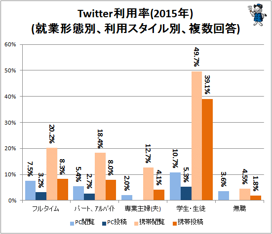 ↑ Twitter利用率(2015年)(就業形態別、利用スタイル別、複数回答)